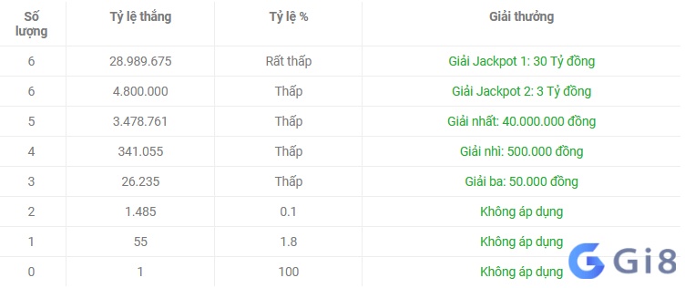 Bảng thống kê xác suất tỷ lệ trúng Vietlott Power 6/55: