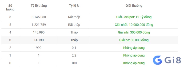 Bảng thống kê xác suất tỷ lệ trúng Vietlott Mega 6/45