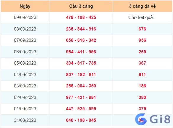 Ví dụ về kết quả soi cầu 3 càng