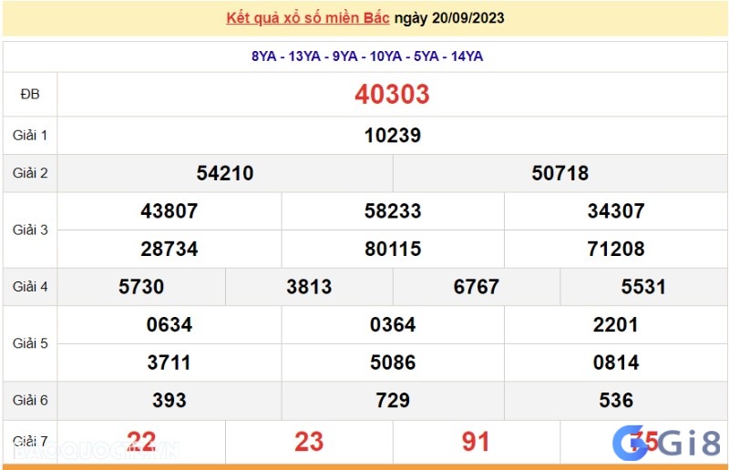 Bảng kết quả xổ số kiến thiết miền Bắc 20/09/2023